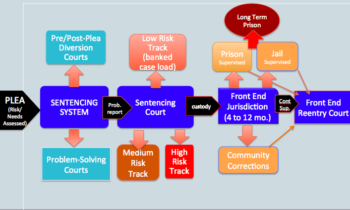 a-model-court-based-sentencing-system-reentry-court-solutions